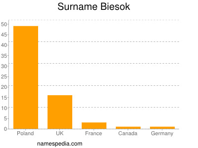 Familiennamen Biesok