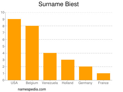 Surname Biest