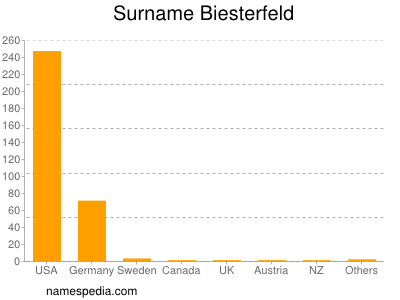 Familiennamen Biesterfeld