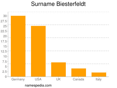 Familiennamen Biesterfeldt