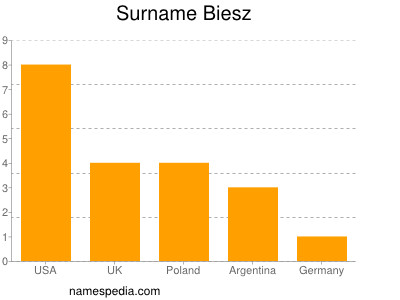 Familiennamen Biesz