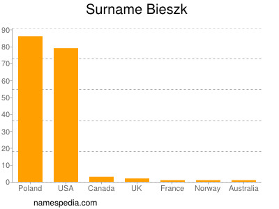 Familiennamen Bieszk