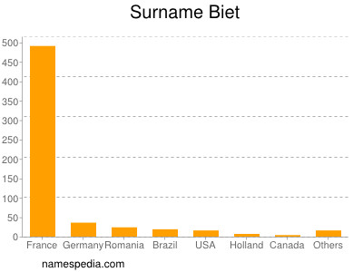 Surname Biet