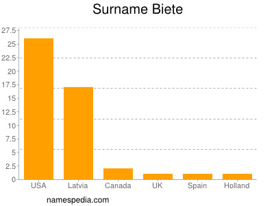 Familiennamen Biete