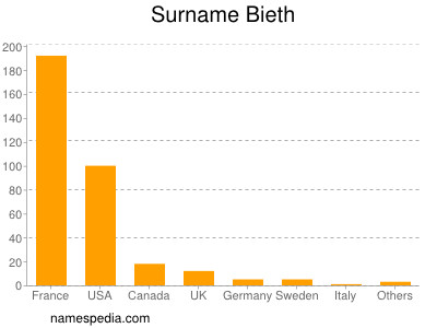 Familiennamen Bieth