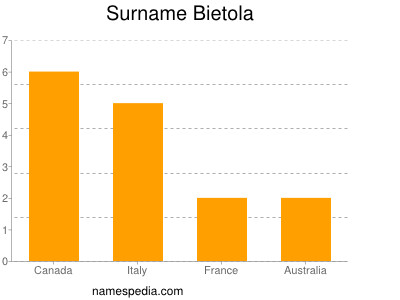 Familiennamen Bietola