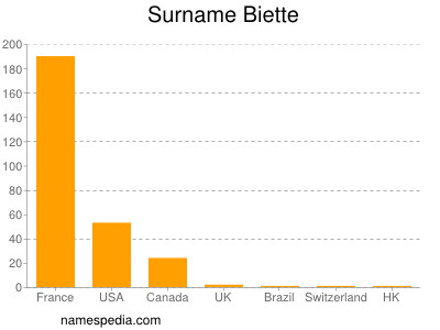 Familiennamen Biette