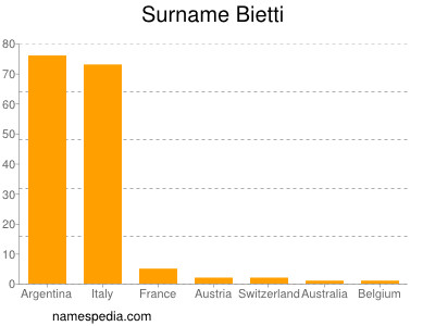 Familiennamen Bietti