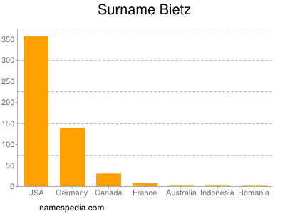 Familiennamen Bietz