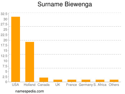 Familiennamen Biewenga