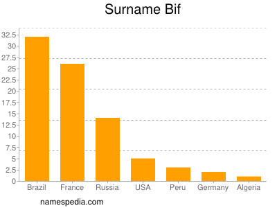 Familiennamen Bif