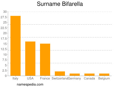 Surname Bifarella