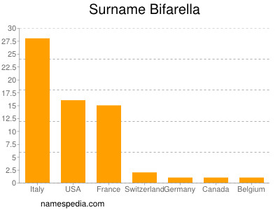 Familiennamen Bifarella