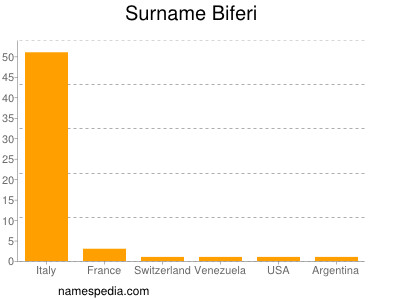 Surname Biferi