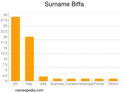 Familiennamen Biffa