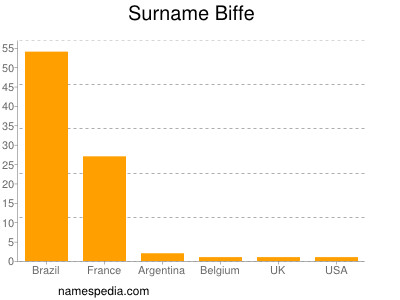 Familiennamen Biffe