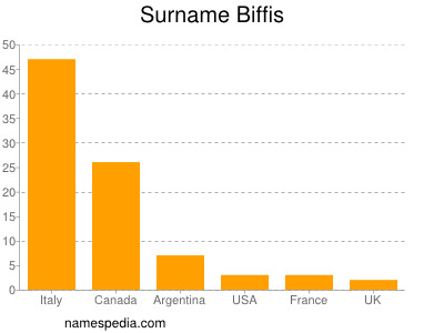 Familiennamen Biffis