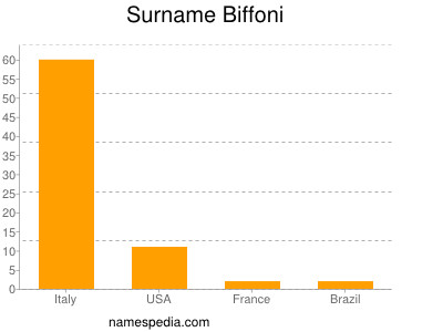 Familiennamen Biffoni