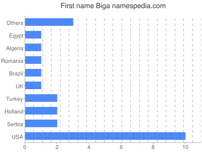 Vornamen Biga