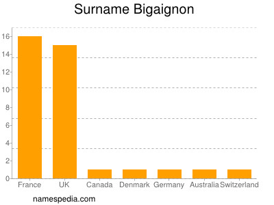 nom Bigaignon