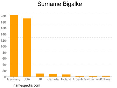 Familiennamen Bigalke