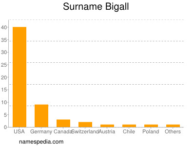 nom Bigall