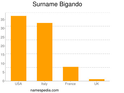 Familiennamen Bigando