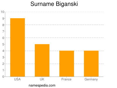Surname Biganski
