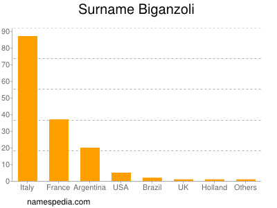 nom Biganzoli