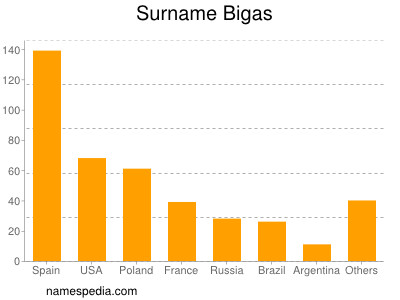 Familiennamen Bigas