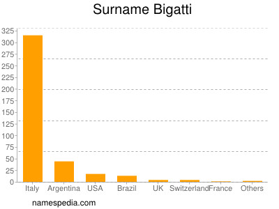 Familiennamen Bigatti