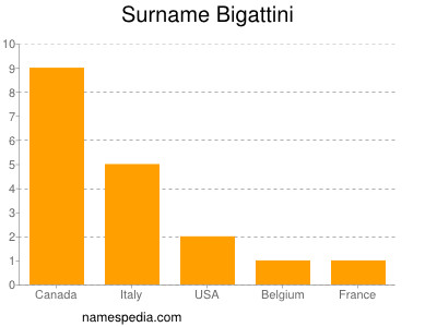 Familiennamen Bigattini