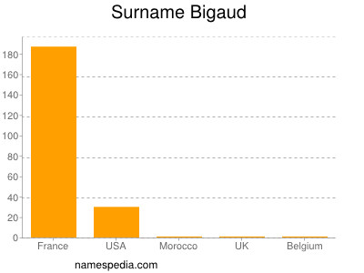 Familiennamen Bigaud