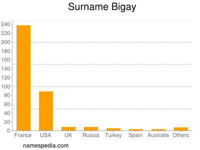 Familiennamen Bigay