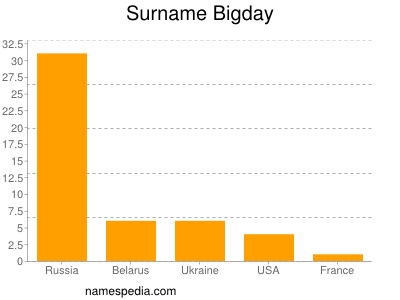 Surname Bigday