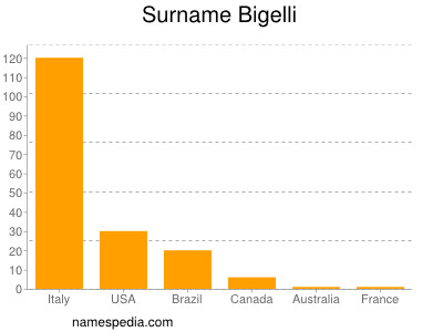 Familiennamen Bigelli