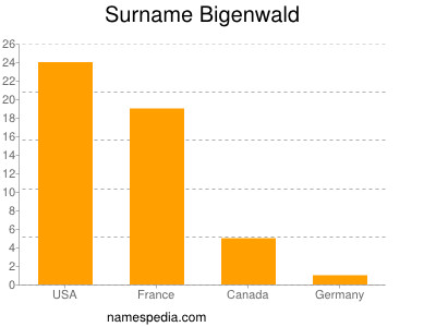 Familiennamen Bigenwald