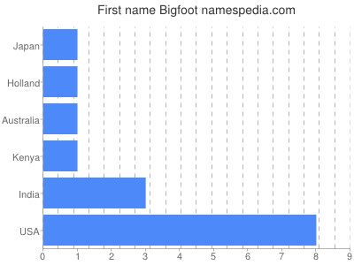 Vornamen Bigfoot