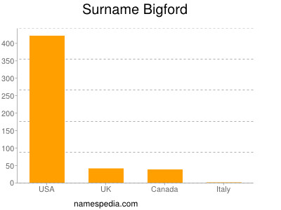 Surname Bigford