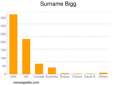 Surname Bigg