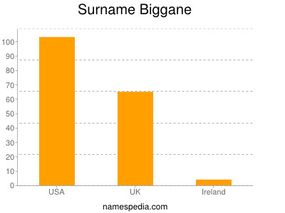 Familiennamen Biggane