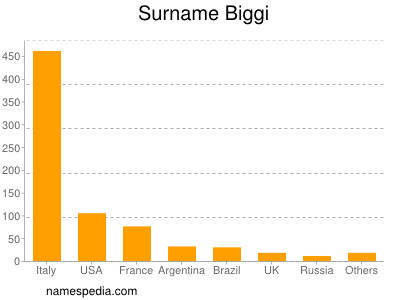 nom Biggi