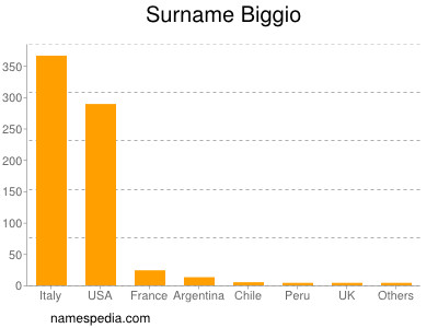 Surname Biggio