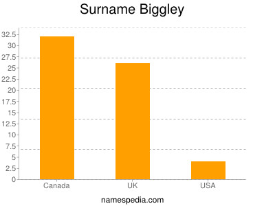 Surname Biggley
