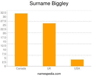 Familiennamen Biggley