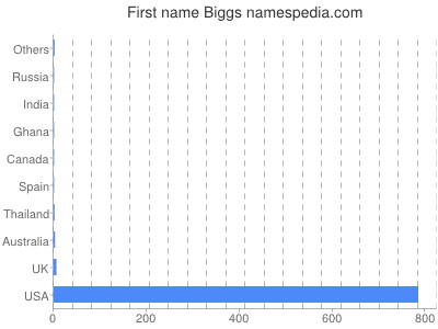 Given name Biggs