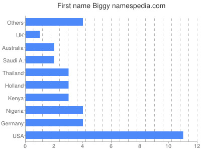 Given name Biggy