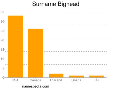 Surname Bighead