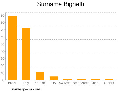 Familiennamen Bighetti