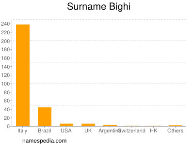 Familiennamen Bighi